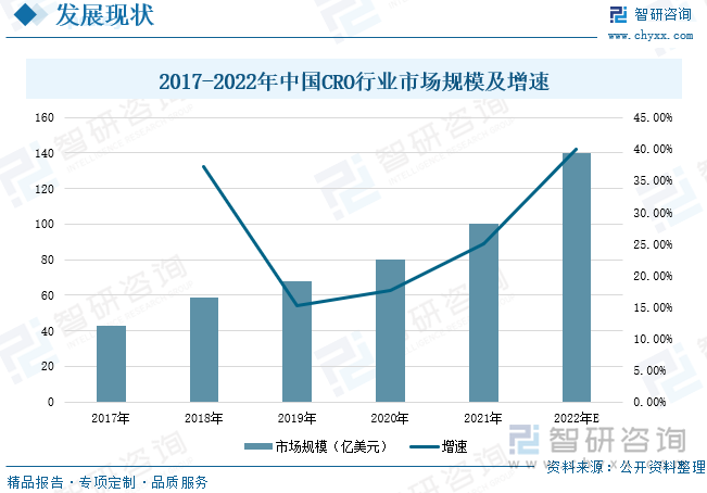 随着中国经济的发展，居民的健康意识逐渐增强，同时，国家对医疗卫生水平的重视程度提高，不断加大医疗卫生投入，医保政策逐步完善，医疗需求得以释放。此外，由于我国医药研发服务企业相较于欧美等发达国家具有成本优势，国外大型药企近年来也将部分研发外包服务向中国地区转移。中国CRO的市场有较好的发展前景和较大的成长空间，近年来，中国CRO的市场规模也不断增加，呈现逐年增长的趋势，2021年中国CRO行业市场规模为100亿美元，较上年增长25%，预计2022年CRO市场规模将达到140亿美元。