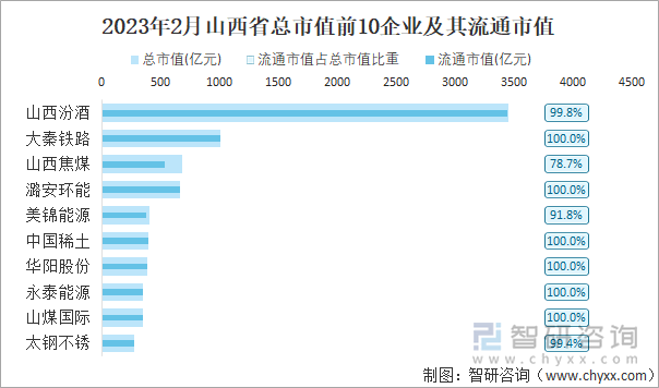 2023年2月山西省总市值前10企业及其流通市值