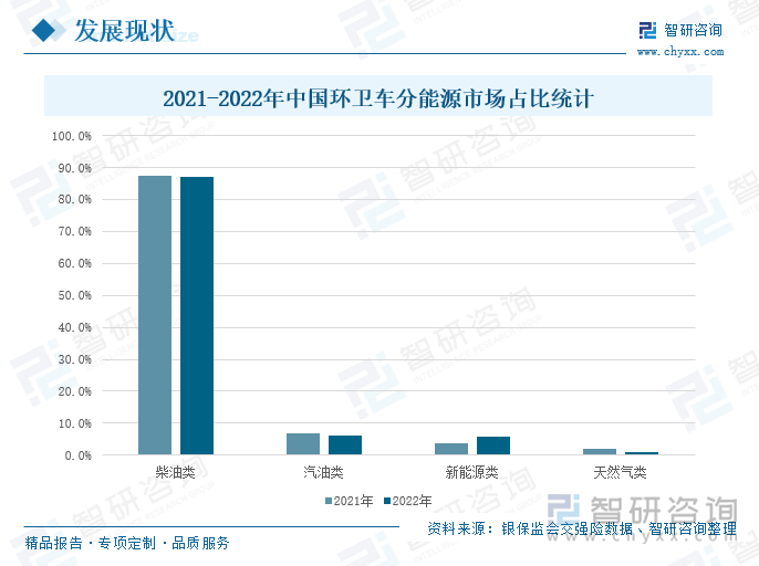 随着新能源技术的发展，环卫行业中出现了除柴油类、汽油类和天然气类以外的新能源类环卫车，例如，插电混合动力环卫车、增程式电动环卫车、纯电动环卫车和氢燃料电池环卫车。2022年，我国柴油类环卫车的市场占比87.1%左右，同比下降0.3个百分点； 汽油类环卫车的市场占比约为6.2%，同比下降0.7个百分点；新能源类环卫车的市场占比5.9%左右，同比上升2个百分点；天然气类环卫车的市场占比0.9%左右，同比下降1个百分点。通过环卫车分能源市场占比来看，我国的环卫车仍然是以传统能源类为主，新能源类环卫车的市场占比较低，在国家及地方政策的推动下，我国新能源环卫车的市场占比将不断提升。