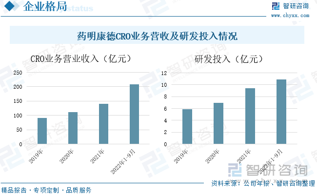 药明康德为全球制药、生物科技和医疗器械公司提供新药研发和生产服务，属于医药研发服务行业。公司主营业务涵盖CRO、化学药物CDMO、细胞和基因治疗CTDMO（合同检测、研发和生产）等领域。在临床 CRO 服务方面，公司在2021年为合计约240个项目提供临床试验开发服务，助力客户完成19项临床研究申请获批和12项上市申请申报。公司持续加强业务能力，2021年药明康德CRO业务的营业收入为140.87亿元，较上年增长25.43%，2022年前三季度CRO的营业收入为208.17亿元。在研发费用方面，公司不断开展新药研发部业务，以满足客户对于国内新药研发服务更高的要求，2022年前三季度，公司研发投入金额达到10.89亿元。