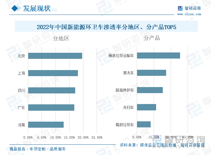 从新能源环卫车渗透率分产品来看，2022年，我国新能源环卫车渗透率排名前五的产品分别为桶装垃圾车38.20%、清洗车25.90%、路面养护车22.80%、洗扫车16.90%及餐厨垃圾车12.30%。桶装垃圾车的渗透率在新能源环卫车产品的渗透率摇摇领先，主要系人们日常生活垃圾清运量大，垃圾清运相对频繁，因此桶装垃圾运输车的新能源化速度相对较快。