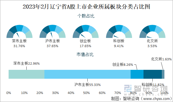 2023年2月辽宁省A股上市企业所属板块分类占比图