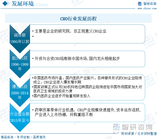 医药研发服务（CRO）又称医药研发外包企业，是通过合同形式为制药企业和研发机构在药物研发过程中提供专业化服务的一种学术性或商业性科学机构。医药研发外包主要为制造药品临床医药研究的企业供应临床试验、药物研制、开发研制新药的合同研究服务。目前医药研发外包已经成为了医药产业链中不可或缺的一环，并且在其中占有极高的地位。由于医药研发的复杂性、长期性和高投入等特征催生和加速了CRO这一行业的兴起和发展，CRO最早出现在上个世纪70年代的美国，早期的CRO公司主要为制药和生物技术行业提供独立的产品开发服务。中国的CRO自成立以来，都是承接外资药企的外包需求，但欧美等发达国家的劳动力成本较高，因此，国内cro产业规模快速提升。国内CRO发展历程主要经历了4个阶段：