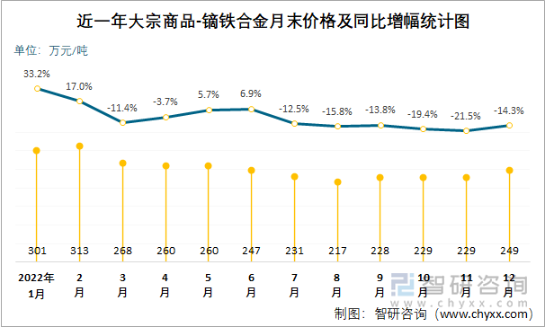 近一年大宗商品-镝铁合金月末价格及同比增幅统计图