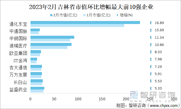 2023年2月吉林省市值环比增幅最大前10强企业