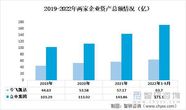 2019-2022年两家企业资产总额情况（亿）