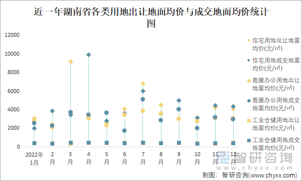 近一年湖南省各类用地出让地面均价与成交地面均价统计图