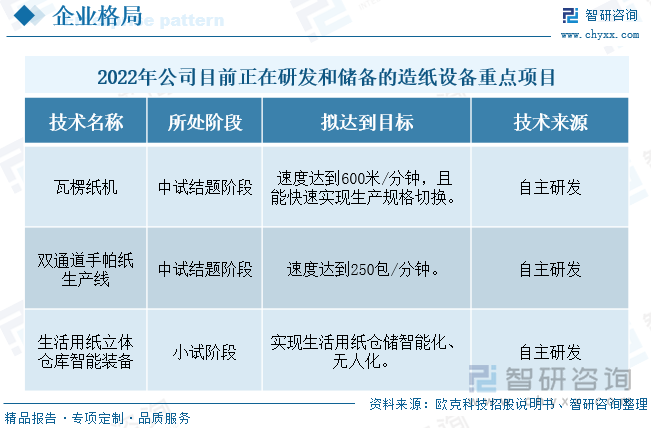 2019-2022年上半年，公司持续增加研发投入，研发费用保持增长趋势。2022年上半年，公司研发费用投入1125.83万元，占总收入比重达到4.71%，较2021年提升0.13个百分点。经过多年的技术积累和自主创新，公司拥有一批资深的研发与应用技术人才及团队，并形成了以研发中心为核心的技术平台。截至2022年12月，公司拥有专利权61项。其中，公司自主研发的800型多通道全自动手帕纸生产线、5600型大宽幅全自动抽纸折叠机填补了国内同类产品的空白，技术居于国内领先水平。目前，公司正在研发瓦楞纸机、双通道手帕纸生产线、生活用纸立体仓库智能装备的名号造纸设备。未来，随着以上造纸设备顺利研发，公司市场竞争力将进一步提升。