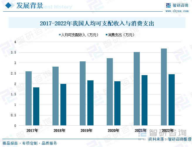 近年来我国经济形势稳中向好，居民生活水平不断提高，社会消费方式不断升级。在居民人均收入水平提升、社会对文化艺术追求增加的趋势下，我国舞台机械行业发展前景广阔。据统计，2017-2022年我国人均可支配收入和消费支出整体呈上涨走势，其中2022年我国人均可支配收入达到3.69万元，人均消费支出达到2.45万元。当前我国经济形势发展向好，未来人均可支配收入与消费支出呈持续增长之势，人们的消费需求将不断增加，消费方式也将升级多样化，对舞台艺术表演的消费意愿也将随之增加，将直接拉动舞台机械的市场需求扩大。