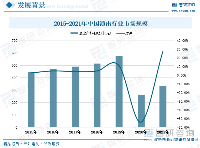 根据统计数据显示，2015-2019年我国演出行业市场规模呈逐年稳定增长走势，由446.59亿元增长至572.24亿元，期间演出行业市场规模增量达到125.65亿元。2020年受新冠疫情严重冲击，演出行业市场规模大幅缩减至262.88亿元，增速急剧下滑，同比减少54.06%，相较2019年全国演出行业市场规模减少了309.4亿元。随着国内疫情防控逐渐取得良好成效，演出行业景气度有所回升，但受局部疫情反复及疫情管控严格影响，许多演出活动仍难以顺利开展，取消举办或延期举行，因而2021年全国演出行业市场规模虽较上年有所增长，但仍与疫情前水平存在明显差距。2021年全国演出行业市场规模为335.85亿元，同比增长27.76%，较2019年减少236.39亿元。伴随我国疫情防控常态化，社会全面放开，演出行业市场回温趋势强烈，有望快速恢复至疫情前水平。随着我国经济的平稳运行，国民人均收入水平持续提升，社会文娱生活追求不断增加以及国家扩大内需政策落实刺激消费需求增长，我国演出行业的市场规模将进一步扩大超出疫情前水平，而与演出行业密切相连的舞台机械行业也将迎来广阔的发展空间。