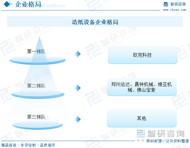 具备国际竞争力的大型企业相对较少，呈现小而分散状态。造纸设备生产商主要分为两类：一类是具备较强的整体集成能力和成套化设备生产能力的综合性设备生产商，具有一定规模优势和技术优势；一类是以单机生产为主的设备生产商，主要向客户提供生活用纸单台设备。我国具备成套综合设备生产能力的企业较少，主要由单机设备生产为主。目前，国内具备成套造纸设备能力的供应商包括欧克科技、郑州运达、晨钟机械、维亚机械、佛山宝索等企业。其中，欧克科技属于第一梯队，郑州运达、晨钟机械、维亚机械、佛山宝索等企业属于第二梯队。