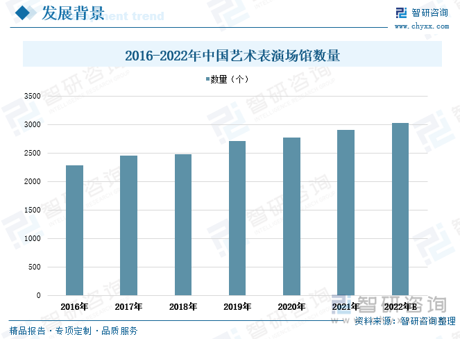 近年来我国文艺表演行业呈较快增长态势，在政策和经济的双重推动下，我国艺术场馆建设数量不断增多，对舞台机械的需求也随之增加。据统计，2016-2022年我国艺术表演场馆数量连年增长，其中2021年全国艺术表演场馆数量达到2910个，同比增长5.1%，相较2016年艺术表演场馆数量增加了625个。