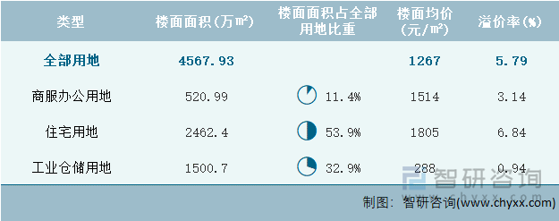 2022年12月湖南省各类用地土地成交情况统计表