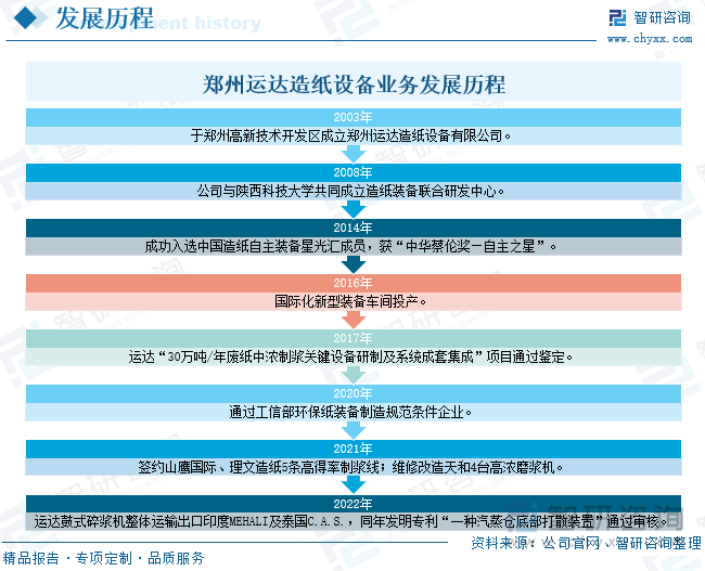 郑州运达造纸设备有限公司创立于1981年，前身是新密市大隗镇无线电维修部，于2003年在郑州高新技术开发区成立郑州运达造纸设备有限公司，正式布局造纸设备领域。公司不断创新与发展，2008年公司与陕西科技大学共同成立造纸装备联合研发中心；2011年公司成立“运达工程技术中心”，企业研发创新能力不断提升。2016年公司国际化新型装备车间投产，企业规模逐步扩大；2017年运达与中国制浆造纸研究院共同成立“制浆造纸国家工程实验室废纸制浆研发中心”，同年公司“30万吨/年废纸中浓制浆关键设备研制及系统成套集成”项目通过鉴定；2021年公司签约山鹰国际、理文造纸5条高得率制浆线，维修改造天和4台高浓磨浆机。2022年公司进军国际市场，运达鼓式碎浆机整体运输顺利出口印度MEHALI及泰国C.A.S.等地，企业市场份额进一步扩大。凭借着多年的技术积累和丰富的制造经验，目前郑州运达已成为国内领先的成套制浆及流送设备系统供应商。