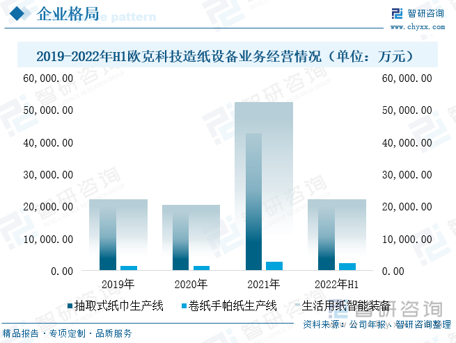 从产品毛利率看，随着公司技术水平不断创新升级及产品产能不断扩大，企业规模效益逐步显现。2019-2021年，公司造纸设备毛利率水平维持在47%-67%区间，维持在较高水平。2022年上半年，公司生活用纸产品、抽取式纸巾生产线、卷纸手帕纸生产线毛利率分别为 51.33%、50.73%、56.37%，同比 2021 年分别提升 4.68个百分点、1.36个百分点和7.48个百分点，业务毛利率水平明显提升。目前，欧克科技销售主力和在手订单逐渐转为平均毛利率较高的卷纸手帕纸生产线以及抽取式纸巾生产线的2900型号和3600型号。未来，随着企业产品整体集成能力和成套化设备生产能力日益增强、产品技术含量和附加值逐年提高，综合毛利率有望继续上涨。