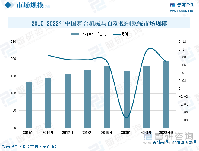 近年来我国舞台机械市场规模整体呈稳定增长走势，全国舞台机械与自动控制系统市场规模由2015年的133.2亿元增长至2021年的180.5亿元，其中舞台机械设备规模占比约为79%；自动控制系统规模占比约21%。预计2022年全国舞台机械与自动控制系统市场规模将突破190亿元。