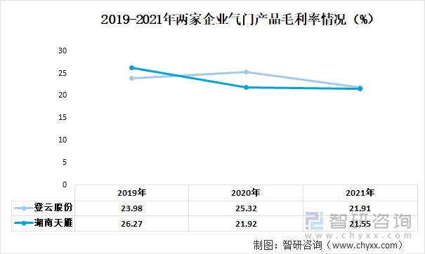 2019-2021年两家企业气门产品毛利率情况（%）