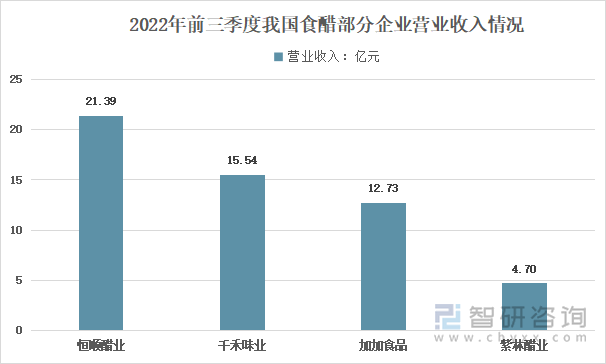 2022年前三季度我国食醋部分企业营收情况