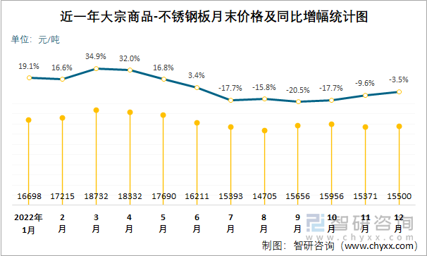 近一年大宗商品-不锈钢板月末价格及同比增幅统计图