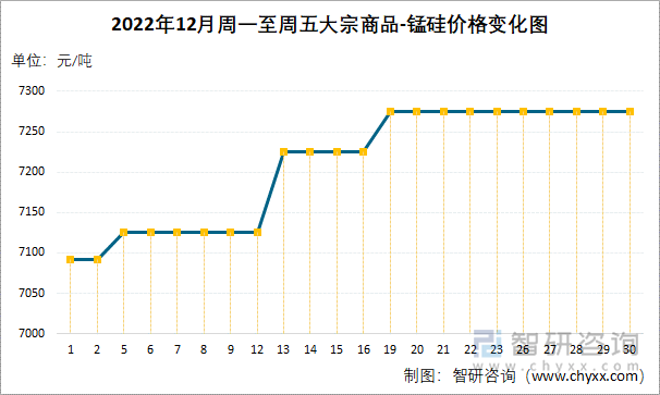 2022年12月周一至周五大宗商品-锰硅价格变化图