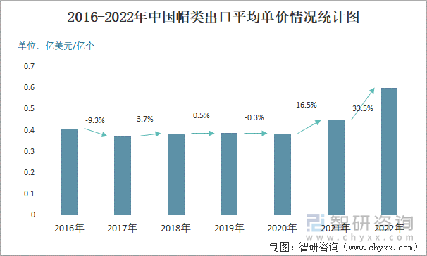 2016-2022年中国帽类出口平均单价情况统计图