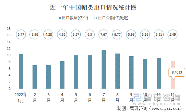 近一年中国帽类出口情况统计图