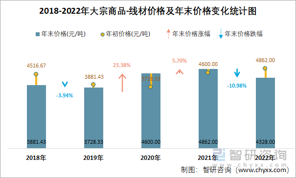 2018-2022年大宗商品-线材价格及年末价格变化统计图