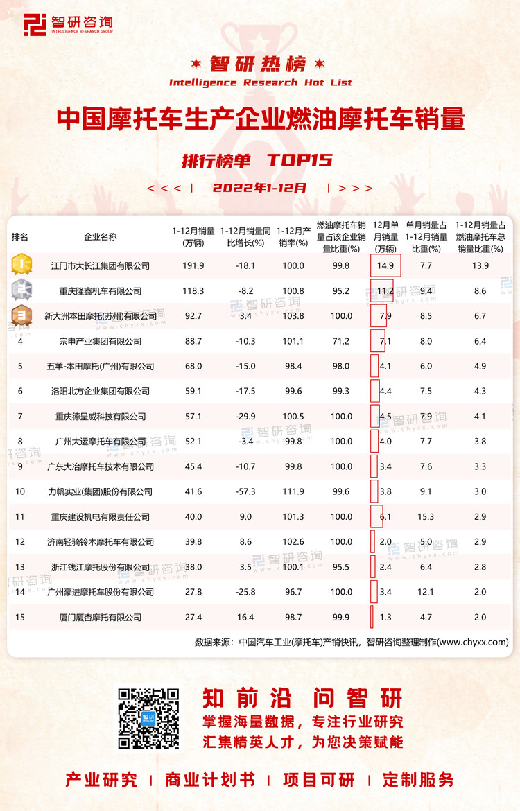 0315：2022年1-12月燃油摩托车销量-二维码（万桃红）