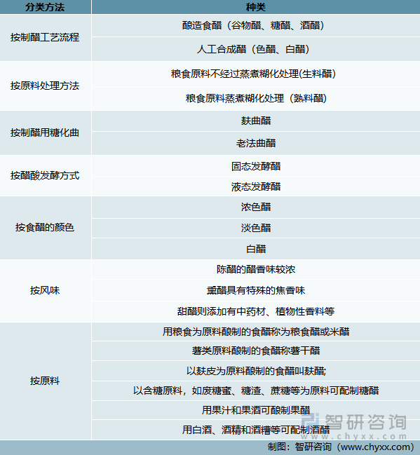 食醋行业分类