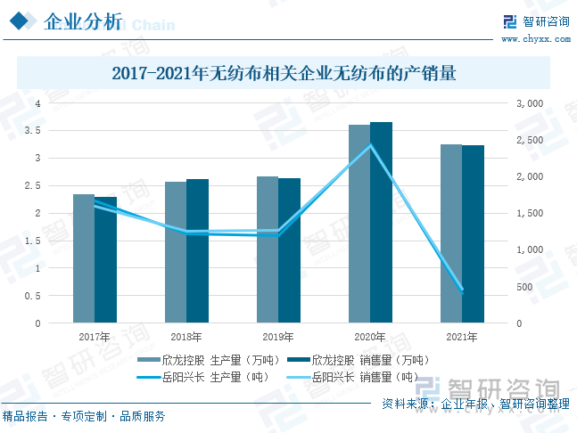 根据数据显示，在2020年两家企业的无纺布的产销量均有所上升，其中欣龙控股为了满足新冠疫情爆发所带来的防护物资需求，各个生产基地稳定生产、保证供给。在2020年，公司的无纺布的生产量达到了3.6万吨，销售量达到3.65万吨。到2021年，公司的生产量达到3.24万吨，同比减少0.36万吨，销售量达到3.23万吨，同比减少0.42万吨。岳阳兴长也受到市场需求的影响，逐步扩大产量，2020年公司的生产量达到2447吨，销售量达到2423吨。到2021年，公司的生产量降至409吨，销售量降至464吨。