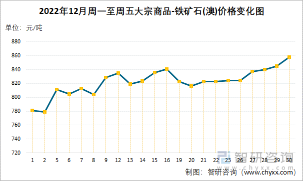 2022年12月周一至周五大宗商品-铁矿石(澳)价格变化图