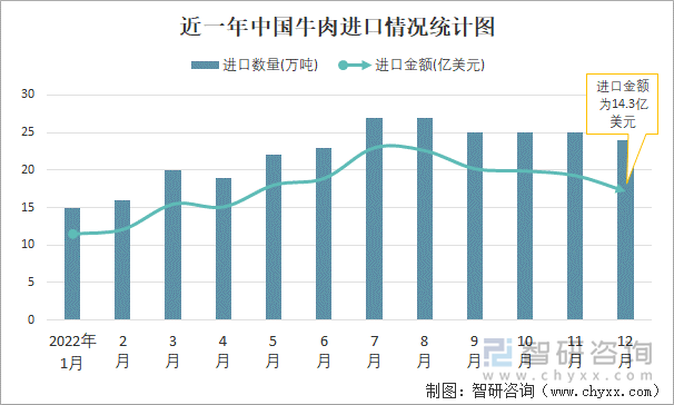 近一年中国牛肉进口情况统计图