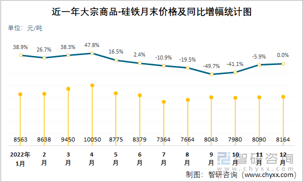 近一年大宗商品-硅铁月末价格及同比增幅统计图