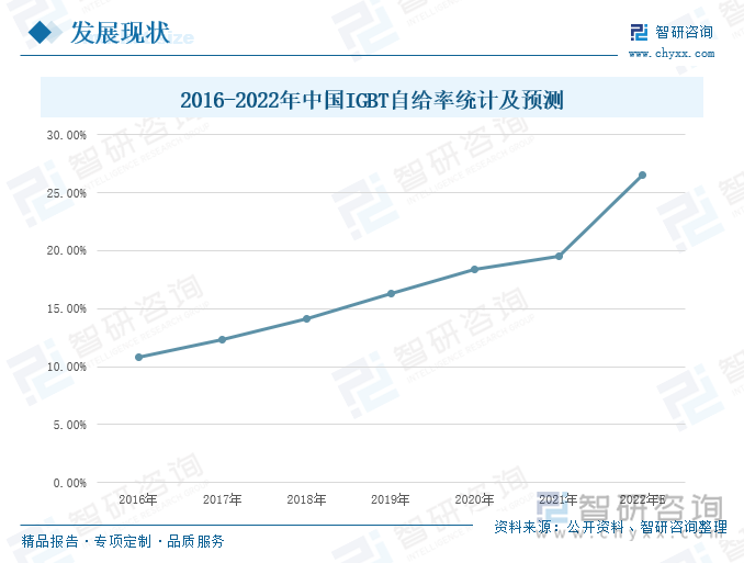 近年来为了推动功率半导体行业尤其是 IGBT产业健康快速发展，国家相关部门不仅制定了相关的一系列政策措施，还不断加大金融扶持力度。其中，IGBT曾被划为国家专项重点扶持项目实施长达15年，该项目已于2021年成功收官。同时，IGBT 国产化还是国家十四五规划中关键半导体器件的发展重点之一。在国家政策引导和市场需求持续增长和的双重刺激下，吸引了一批拥有丰富科研经验的IGBT技术人才回国，同时也为斯达半导、士兰微、比亚迪、时代电气等企业提供了掌握IGBT核心技术的机会，进一步推进IGBT国产化进程，早日摆脱IGBT产品进口依赖这一现状。据相关数据统计，2016-2021年，我国IGBT自给率逐年上升，2021年，我国IGBT的自给率为19.55%。2022年，国内如斯达半导、士兰微、时代电气等IGBT企业的产能扩建项目完工投产，公司年度产能得到进一步提升，预计2022年的自给率将达到26.50%。