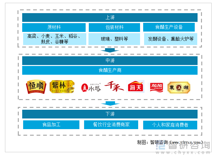 食醋行业产业链