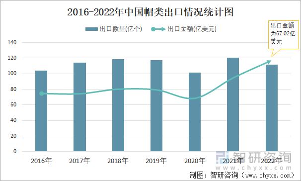 2016-2022年中国帽类出口情况统计图