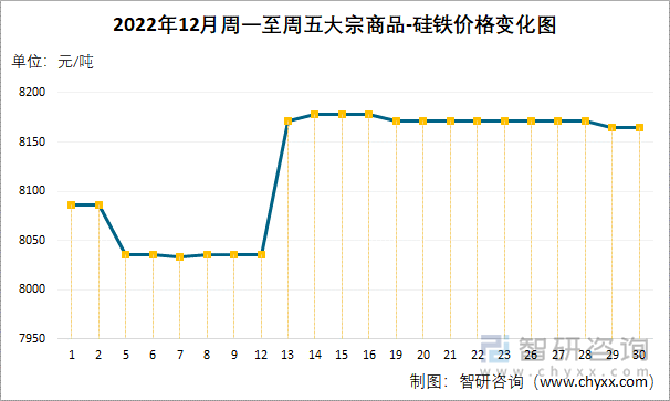 2022年12月周一至周五大宗商品-硅铁价格变化图