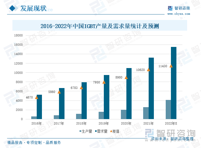 根据相关数据统计，2016-2021年，我国IGBT产量及需求量均呈现连年增长的趋势，2021年，我国IGBT的需求量为13000万只，同比增长20.00%；生产量为2580万只，同比增长27.72%；产需差值为10620万只。我国IGBT行业存在巨大供需缺口，基于国家核心元器件国产化相关政策要求，“国产替代”将会是未来IGBT行业发展的主旋律之一。目前，我国的IGBT市场主要由外国企业占据，虽然我国IGBT市场需求增长迅速，但由于国内相关技术人才缺乏，工艺制造基础薄弱，国内企业产业化起步较晚，IGBT至今仍大量依赖进口，市场主要由欧洲、日本及美国企业占领。同时，国内企业由于芯片供应主要源于国外，供应链受到较强的制约，导致我国IGBT产业发展较为缓慢。