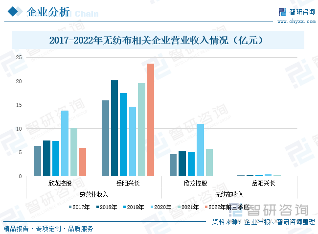 岳阳兴长属于石油化工行业，石油化工产品是其主要产品，而无纺布产品占公司总营业收入的比重不到1%。根据数据显示，岳阳兴长在2020年的营业收入刚好与欣龙控股公司相反，在2020年岳阳兴长的总营业收入为14.56亿元，较2019年下降16.59%，这主要是因为2020年受新冠疫情、中美贸易摩擦等多种因素的影响，国际油价低位徘徊，全球化工产品市场表现低迷。但是其无纺布的营业收入有着大幅度的上升，较2019年上升了283.49%，但由于其占比较小，导致总营业收入仍处于下降状态。2021年公司的主营业务恢复，总营业收入达到19.52亿元，同比上升了34.11%，无纺布的营业收入逐渐下降，以87.56%的速度0.05亿元。