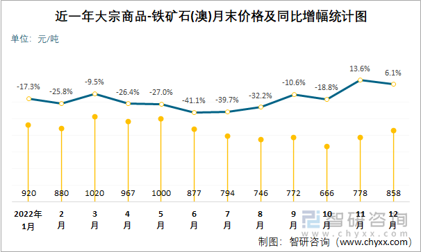 近一年大宗商品-铁矿石(澳)月末价格及同比增幅统计图