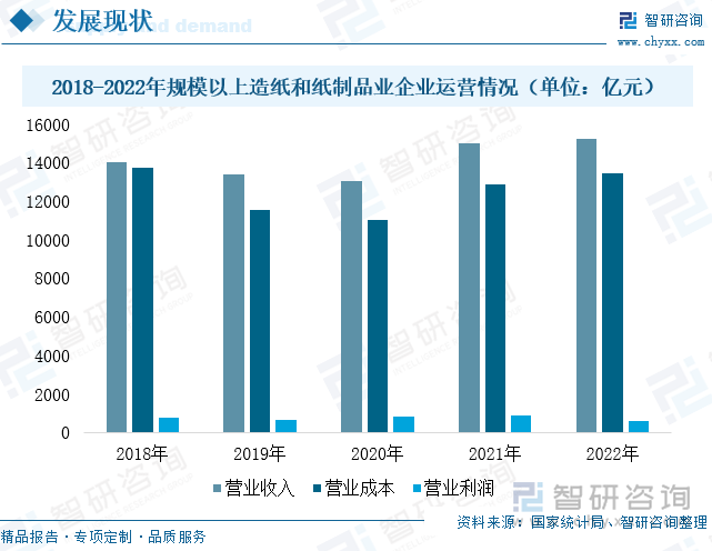 行业营业收入稳步增长。造纸行业与国民生活息息相关，2018-2022年，我国造纸行业市场规模稳步增长。2020年受新冠疫情影响，造纸行业景气度整体处于较低水平，行业收入下降2.67%。2021年国内经济恢复向好，我国规模以上造纸和纸制品业营业收入增长15.32%，营业利润增长7.03%。2022年国内经济受疫情冲击较大，行业未来供应链受阻，规模以上造纸和纸制品业营业收入增速放缓，同比增长0.4%，较2021年减少14.92个百分点；利润方面，受俄乌冲突影响，国际能源价格大幅提升，行业生产成本随之增加，行业运行压力较大，规模以上造纸和纸制品业营业利润为621亿元，同比下降29.80%。展望2023年，随着“稳增长”政策落地节奏加快，市场主体活力有望被进一步激发，行业收入及利润有望上涨。