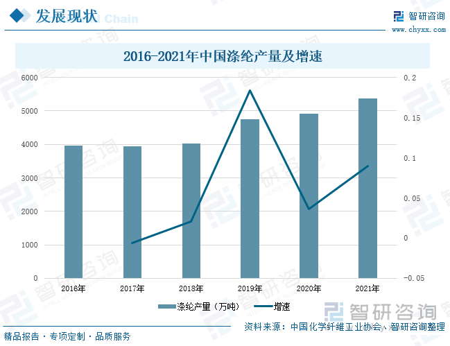 随着有机合成、高分子科学和工业的发展，使其原材料生产、纤维成型和加工等过程逐步实现短程化、连续化、自动化和高速化，我国已开发出各种不同特性的实用性PET纤维，目前，聚酯纤维已成为发展速度最快、产量最高的合成纤维品种。2019-2021年涤纶产量逐渐增加，其中2020年受疫情影响增速放缓，2021年又逐步回升，其产量达到5363万吨。