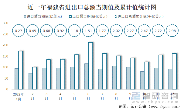 近一年福建省进出口总额当期值及累计值统计图