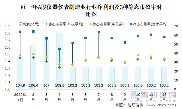 近一年A股仪器仪表制造业行业净利润及3种静态市盈率对比图