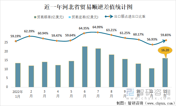 近一年河北省贸易顺逆差值统计图