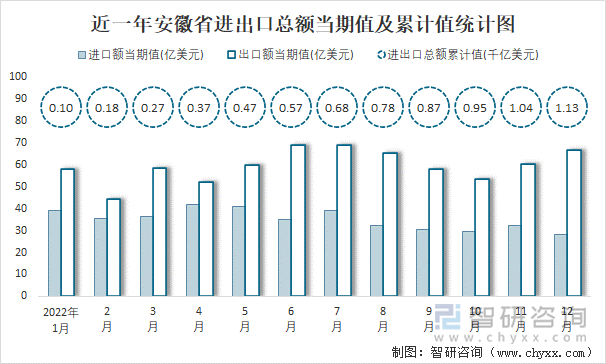 近一年安徽省进出口总额当期值及累计值统计图