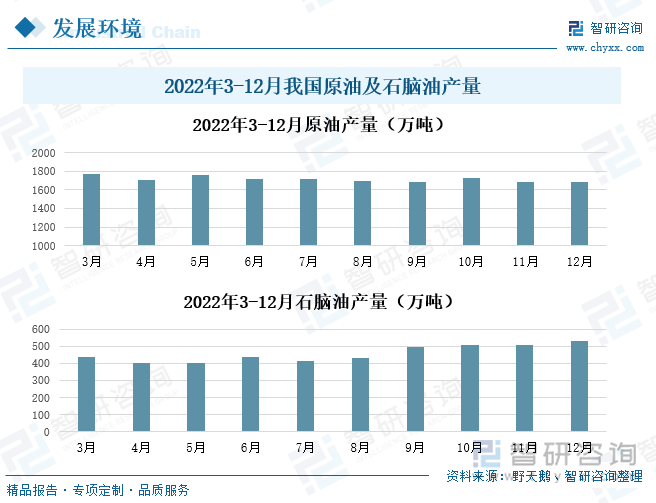 随着石油工业的飞速发展，为聚酯纤维的生产提供了更加丰富而廉价的原材料。2022年3-12月，我国原油产量整体保持平稳状态，在1600-1800万吨之间徘徊，12月，其原油产量为1686.9万吨，同比增长2.5%；累计值为20466.7万吨，累计增长2.9%。石脑油的产量在2022年12月达到533.9万吨，较上一年同期下降0.3%；根据野天鹅数据，2022年12月累计值达到5893.3万吨，累计增长率为9%。