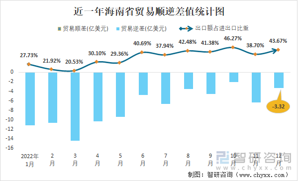 近一年海南省贸易顺逆差值统计图