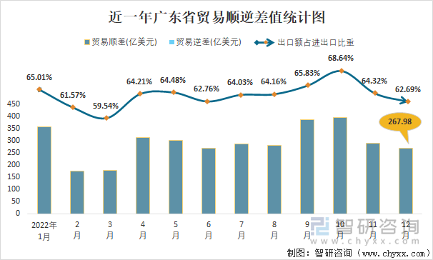 近一年广东省贸易顺逆差值统计图