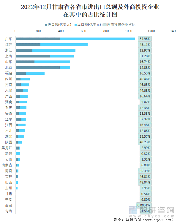 2022年12月全国各省市进出口总额及外商投资企业在其中的占比统计图